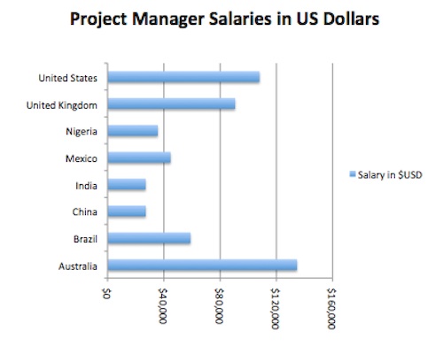 2015 global project manager salaries