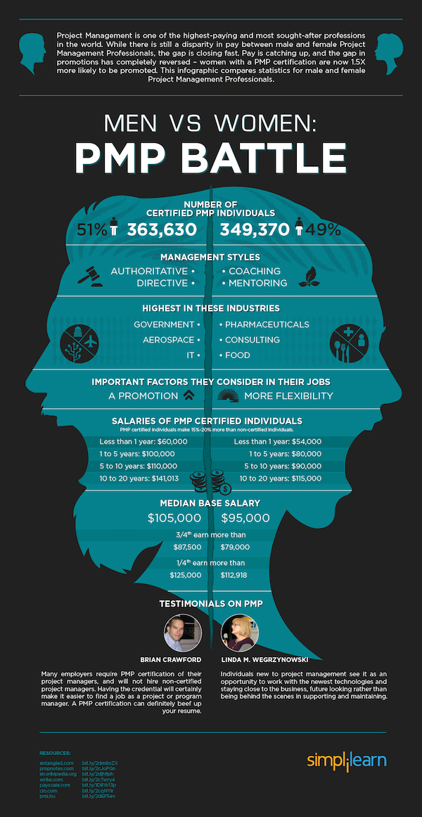 PMP salaries men vs women