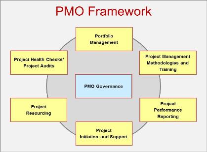 The Virtual Project Management Office (PMO)